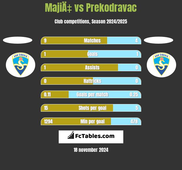 MajiÄ‡ vs Prekodravac h2h player stats