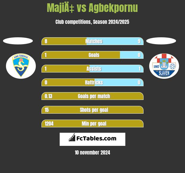 MajiÄ‡ vs Agbekpornu h2h player stats