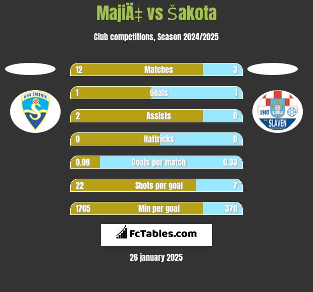 MajiÄ‡ vs Šakota h2h player stats