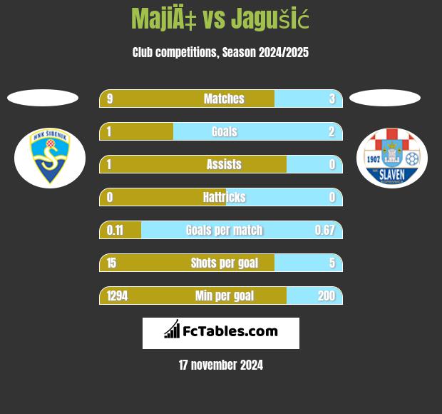 MajiÄ‡ vs Jagušić h2h player stats