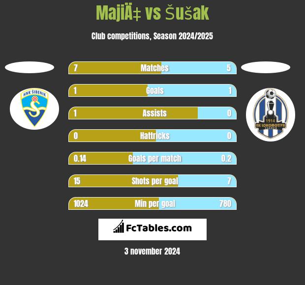 MajiÄ‡ vs Šušak h2h player stats