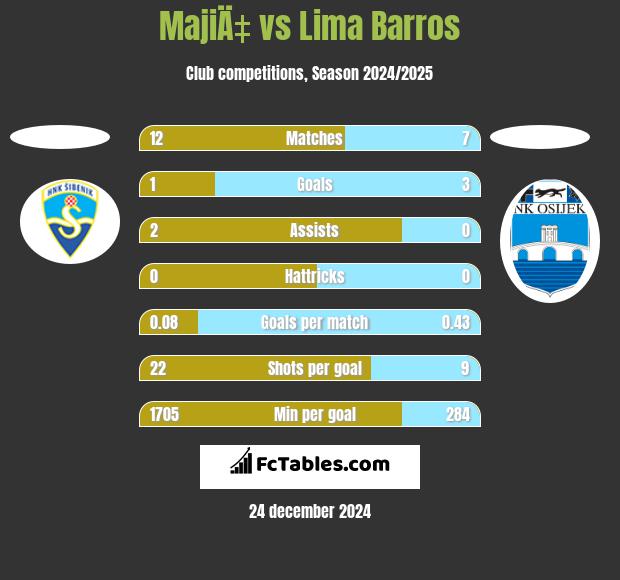 MajiÄ‡ vs Lima Barros h2h player stats