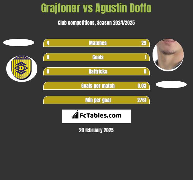 Grajfoner vs Agustin Doffo h2h player stats