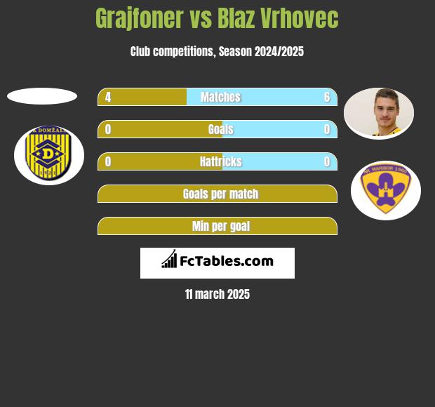 Grajfoner vs Blaz Vrhovec h2h player stats