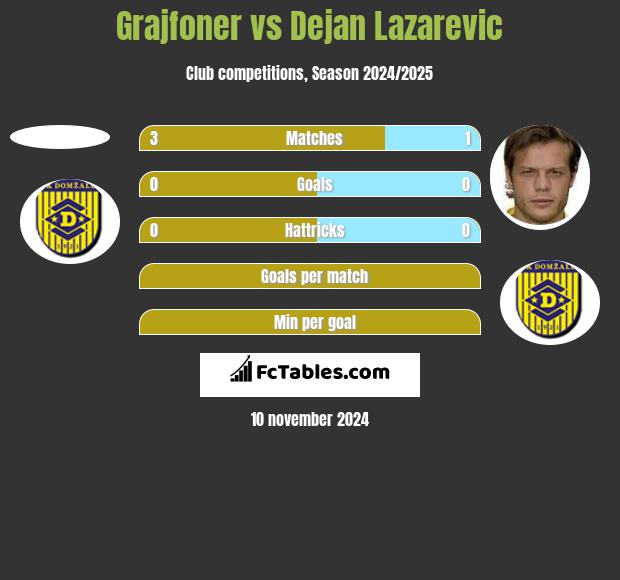 Grajfoner vs Dejan Lazarevic h2h player stats