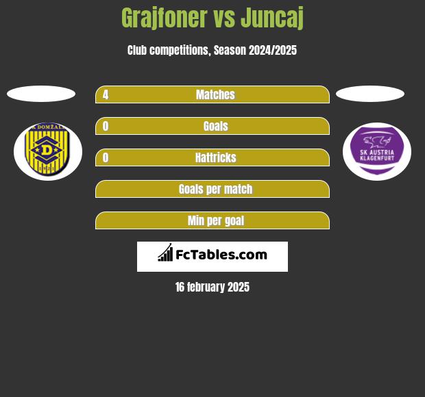 Grajfoner vs Juncaj h2h player stats