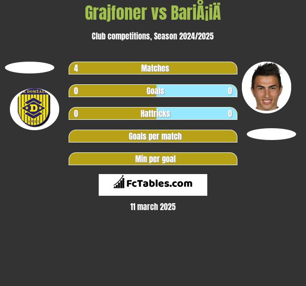 Grajfoner vs BariÅ¡iÄ h2h player stats