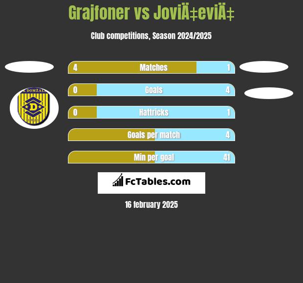 Grajfoner vs JoviÄ‡eviÄ‡ h2h player stats