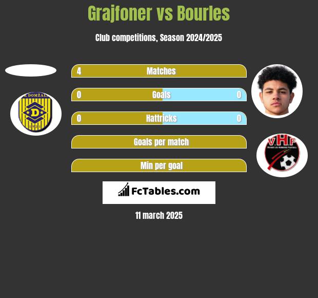 Grajfoner vs Bourles h2h player stats