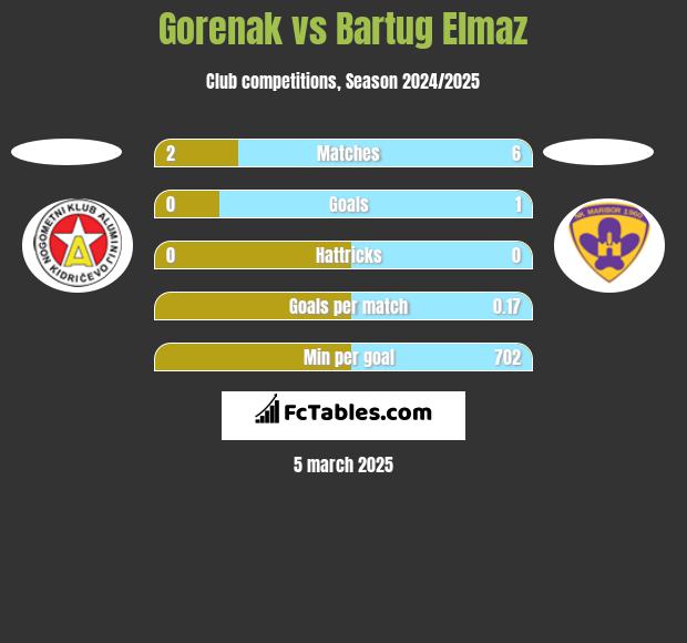 Gorenak vs Bartug Elmaz h2h player stats