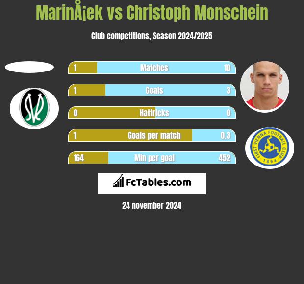 MarinÅ¡ek vs Christoph Monschein h2h player stats