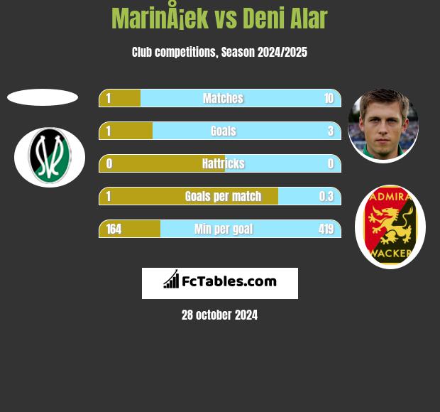 MarinÅ¡ek vs Deni Alar h2h player stats