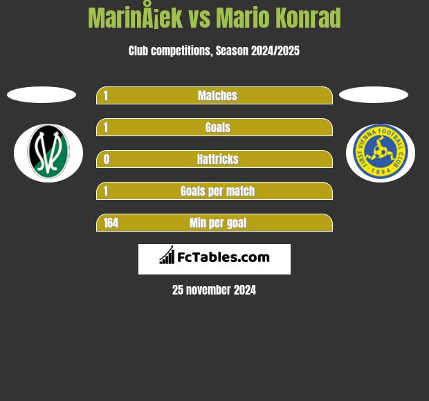 MarinÅ¡ek vs Mario Konrad h2h player stats