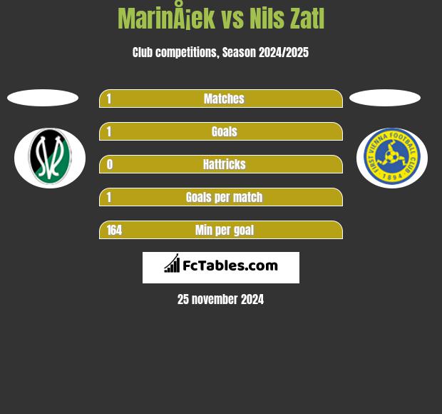 MarinÅ¡ek vs Nils Zatl h2h player stats