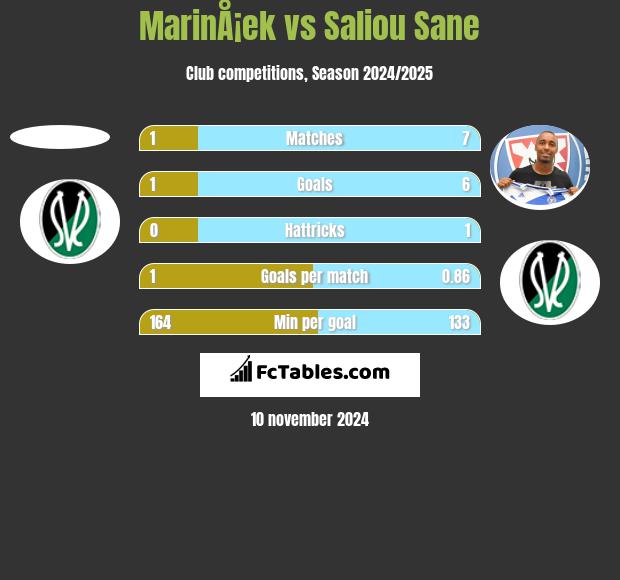 MarinÅ¡ek vs Saliou Sane h2h player stats