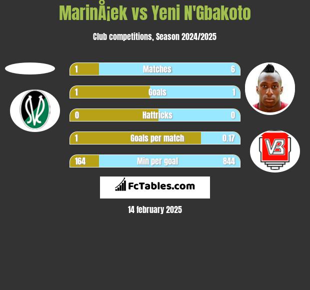 MarinÅ¡ek vs Yeni N'Gbakoto h2h player stats