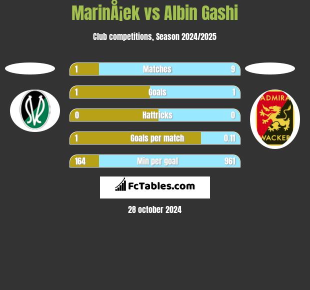 MarinÅ¡ek vs Albin Gashi h2h player stats