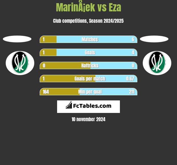 MarinÅ¡ek vs Eza h2h player stats