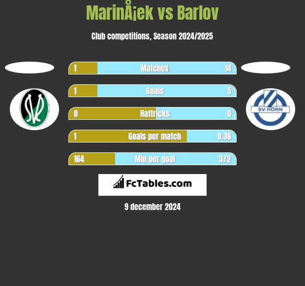 MarinÅ¡ek vs Barlov h2h player stats