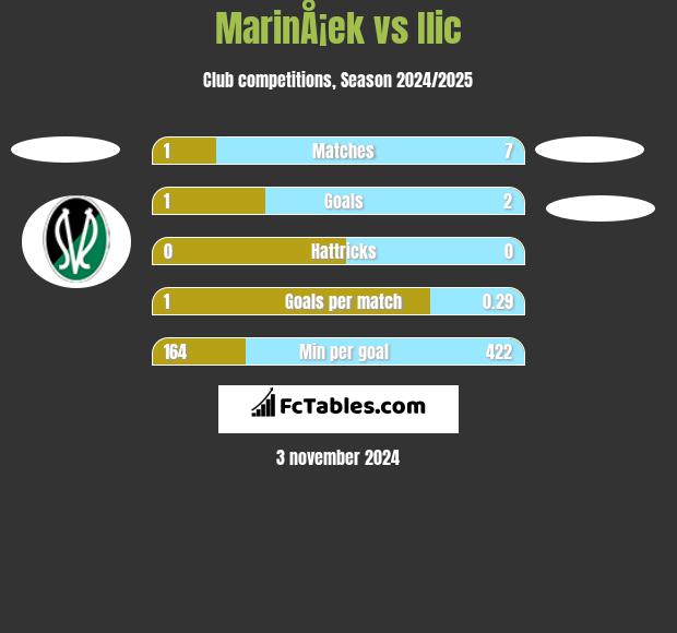 MarinÅ¡ek vs Ilic h2h player stats