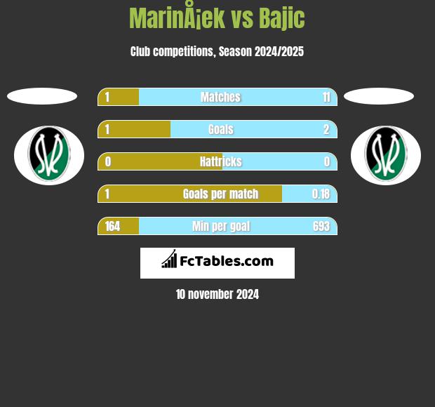 MarinÅ¡ek vs Bajic h2h player stats