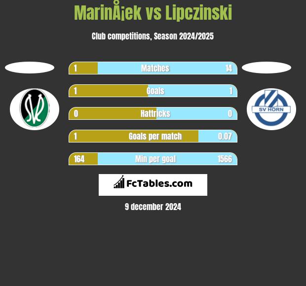 MarinÅ¡ek vs Lipczinski h2h player stats