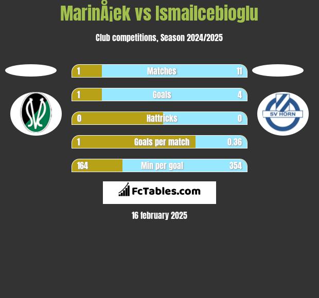 MarinÅ¡ek vs Ismailcebioglu h2h player stats