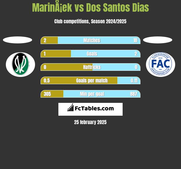 MarinÅ¡ek vs Dos Santos Dias h2h player stats