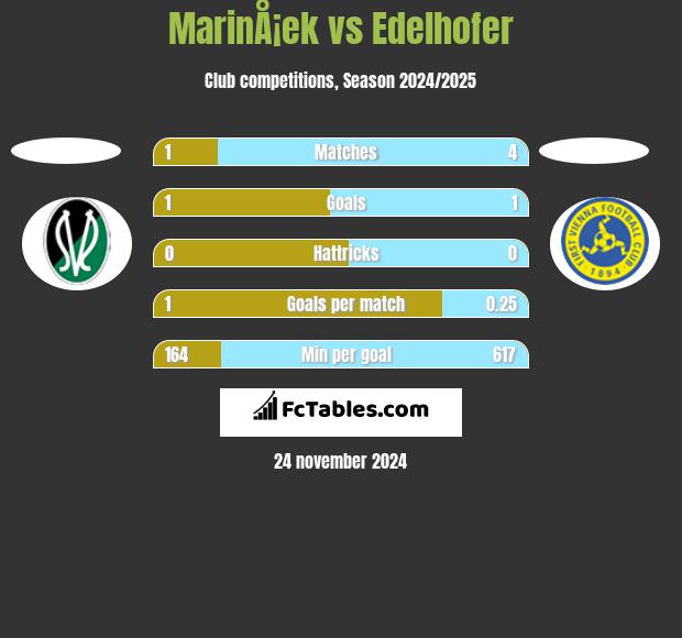 MarinÅ¡ek vs Edelhofer h2h player stats