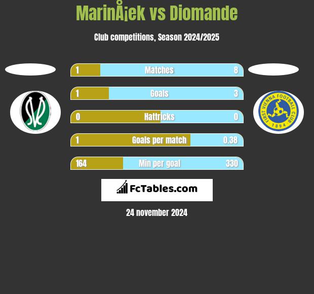 MarinÅ¡ek vs Diomande h2h player stats