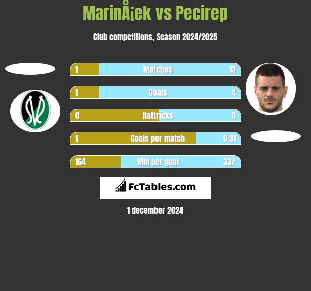 MarinÅ¡ek vs Pecirep h2h player stats