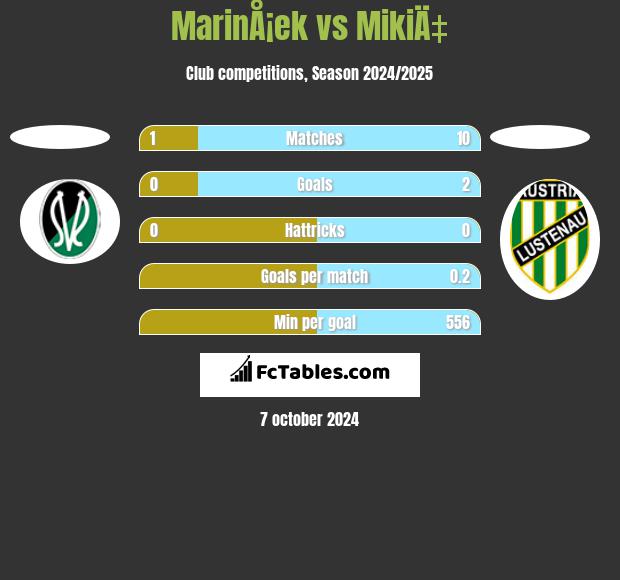 MarinÅ¡ek vs MikiÄ‡ h2h player stats