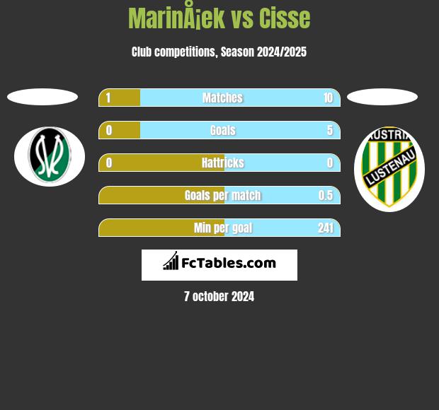 MarinÅ¡ek vs Cisse h2h player stats