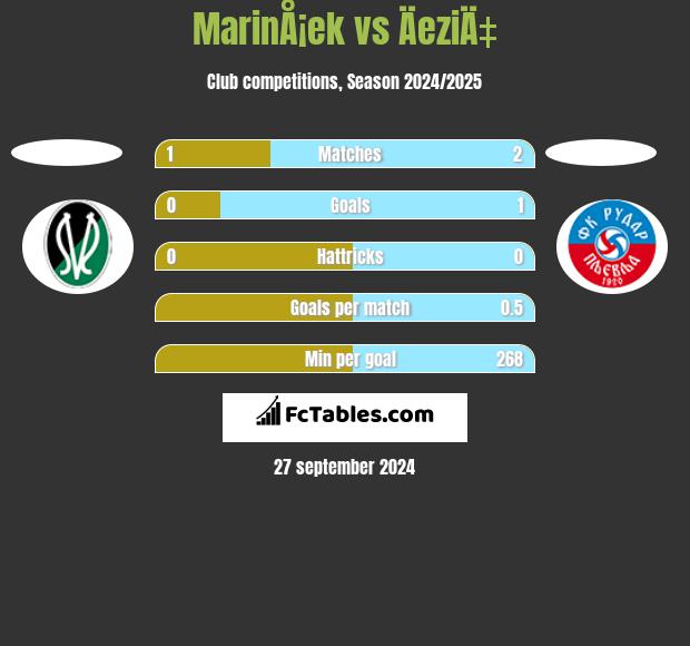 MarinÅ¡ek vs ÄeziÄ‡ h2h player stats