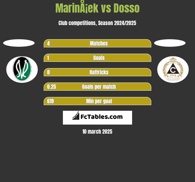 MarinÅ¡ek vs Dosso h2h player stats