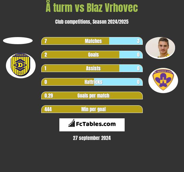 Å turm vs Blaz Vrhovec h2h player stats