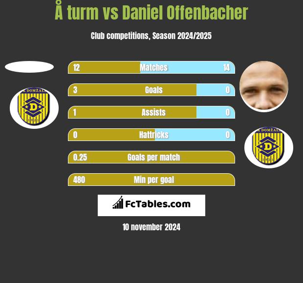 Å turm vs Daniel Offenbacher h2h player stats