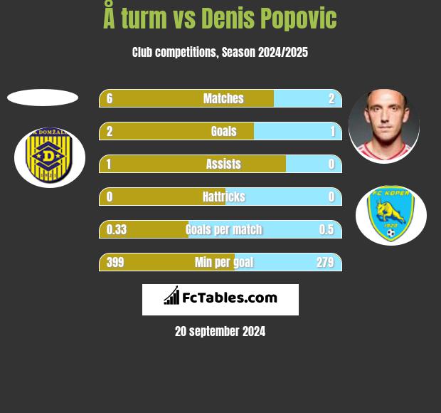 Å turm vs Denis Popović h2h player stats