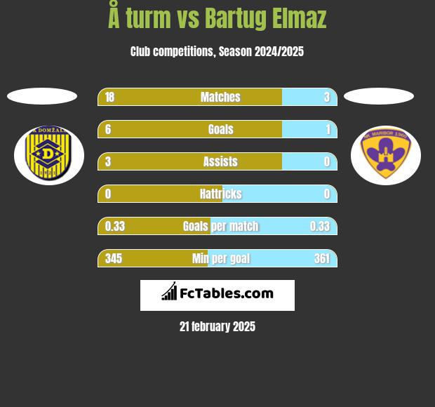 Å turm vs Bartug Elmaz h2h player stats