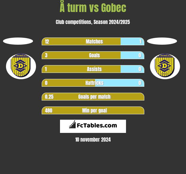 Å turm vs Gobec h2h player stats