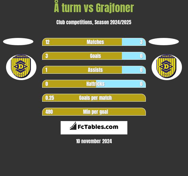 Å turm vs Grajfoner h2h player stats