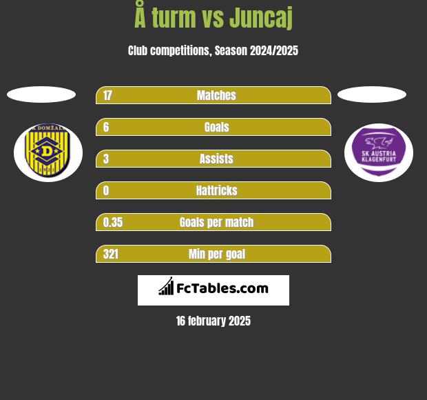 Å turm vs Juncaj h2h player stats