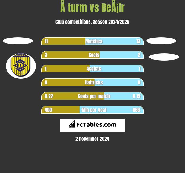 Å turm vs BeÅ¡ir h2h player stats