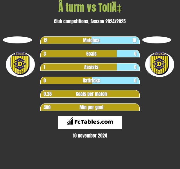 Å turm vs ToliÄ‡ h2h player stats