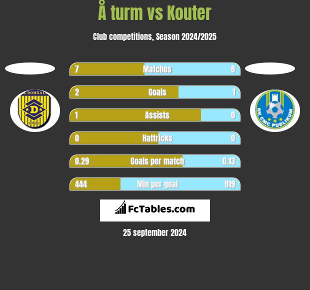 Å turm vs Kouter h2h player stats