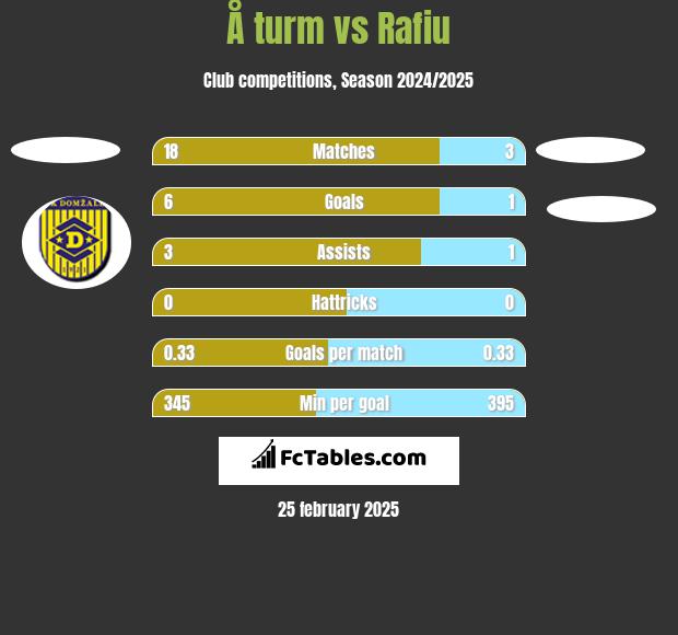 Å turm vs Rafiu h2h player stats