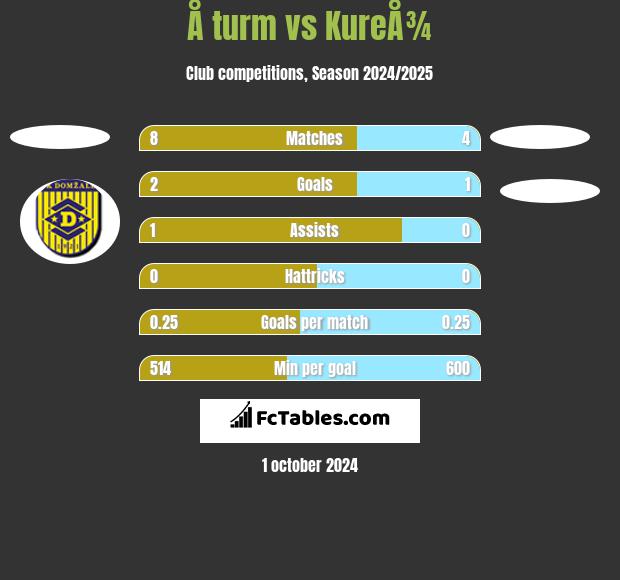 Å turm vs KureÅ¾ h2h player stats