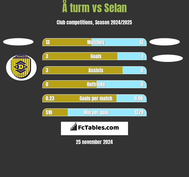 Å turm vs Selan h2h player stats