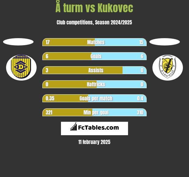 Å turm vs Kukovec h2h player stats