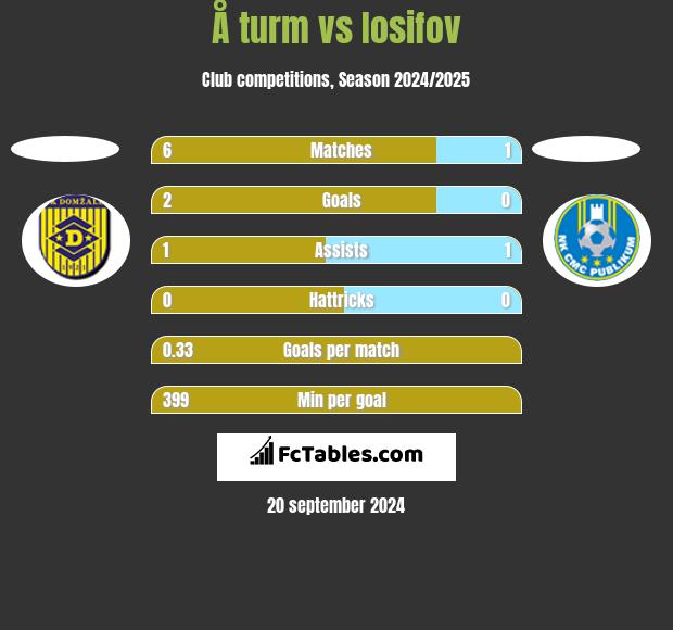 Å turm vs Iosifov h2h player stats